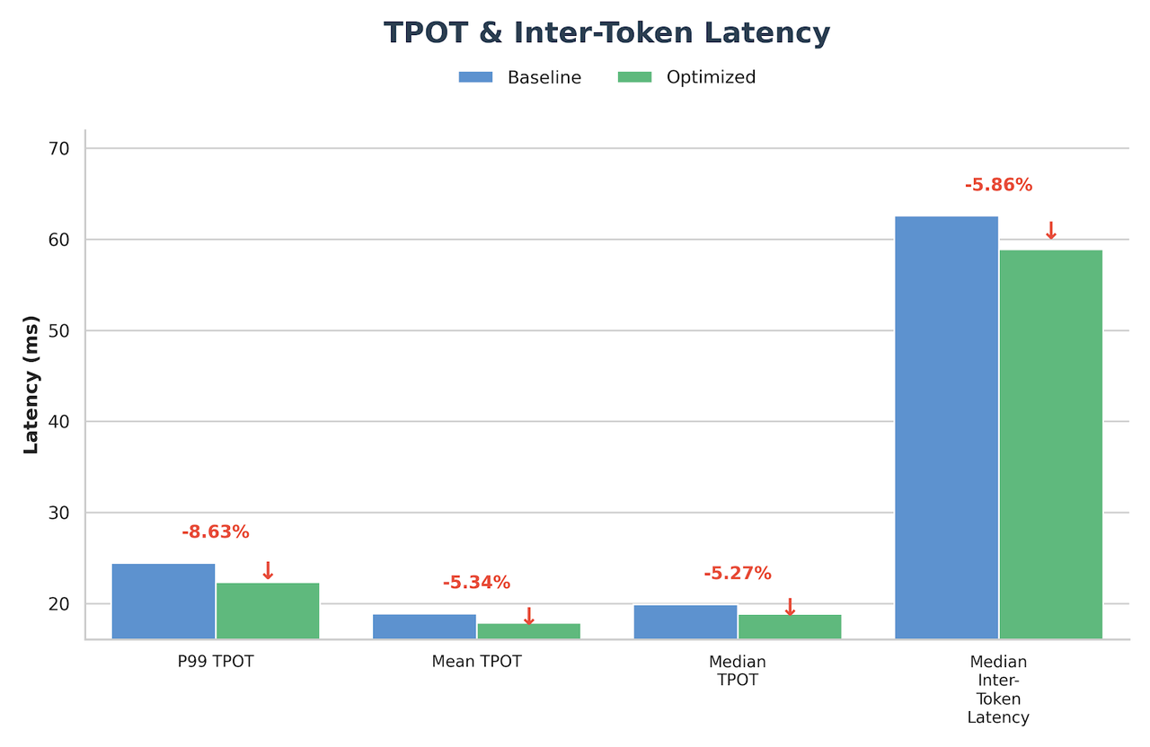 Benchmark TPOT