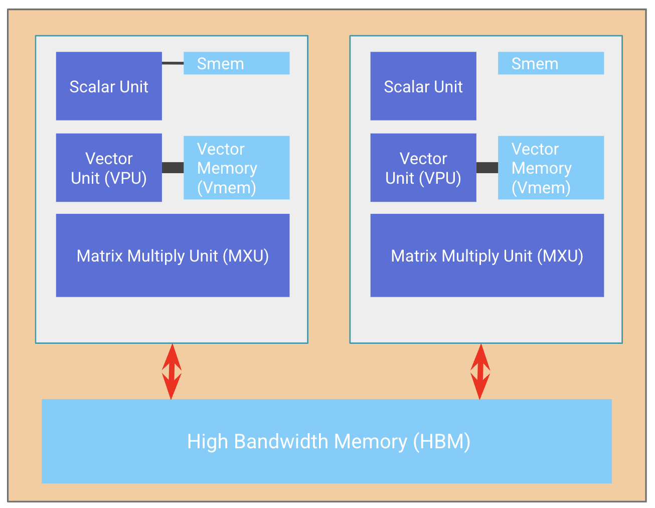 Simplified TPU execution model
