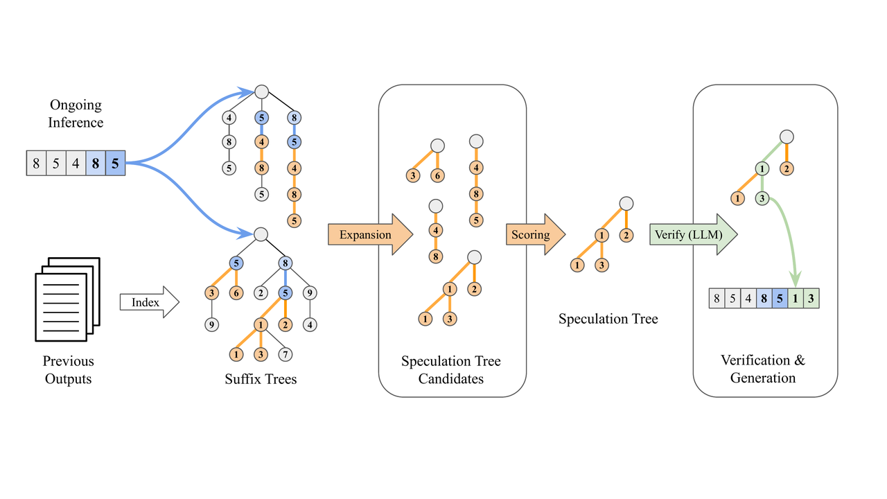 How Suffix Decoding Works