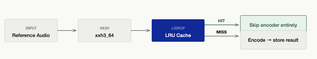 Reference audio cache: