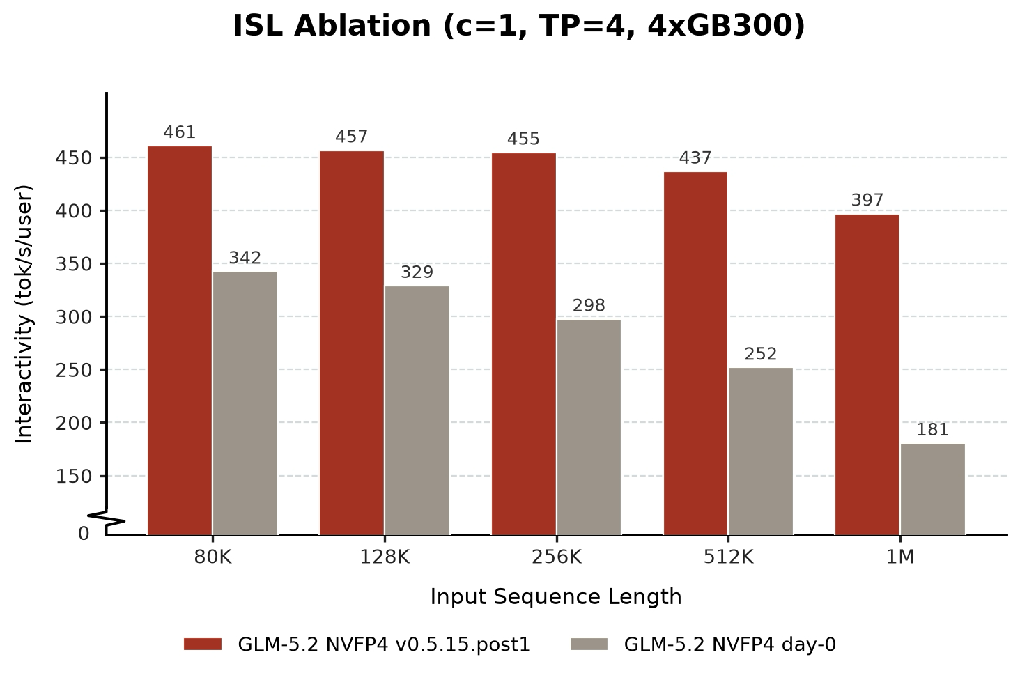 Input sequence length ablation on four GB300 GPUs