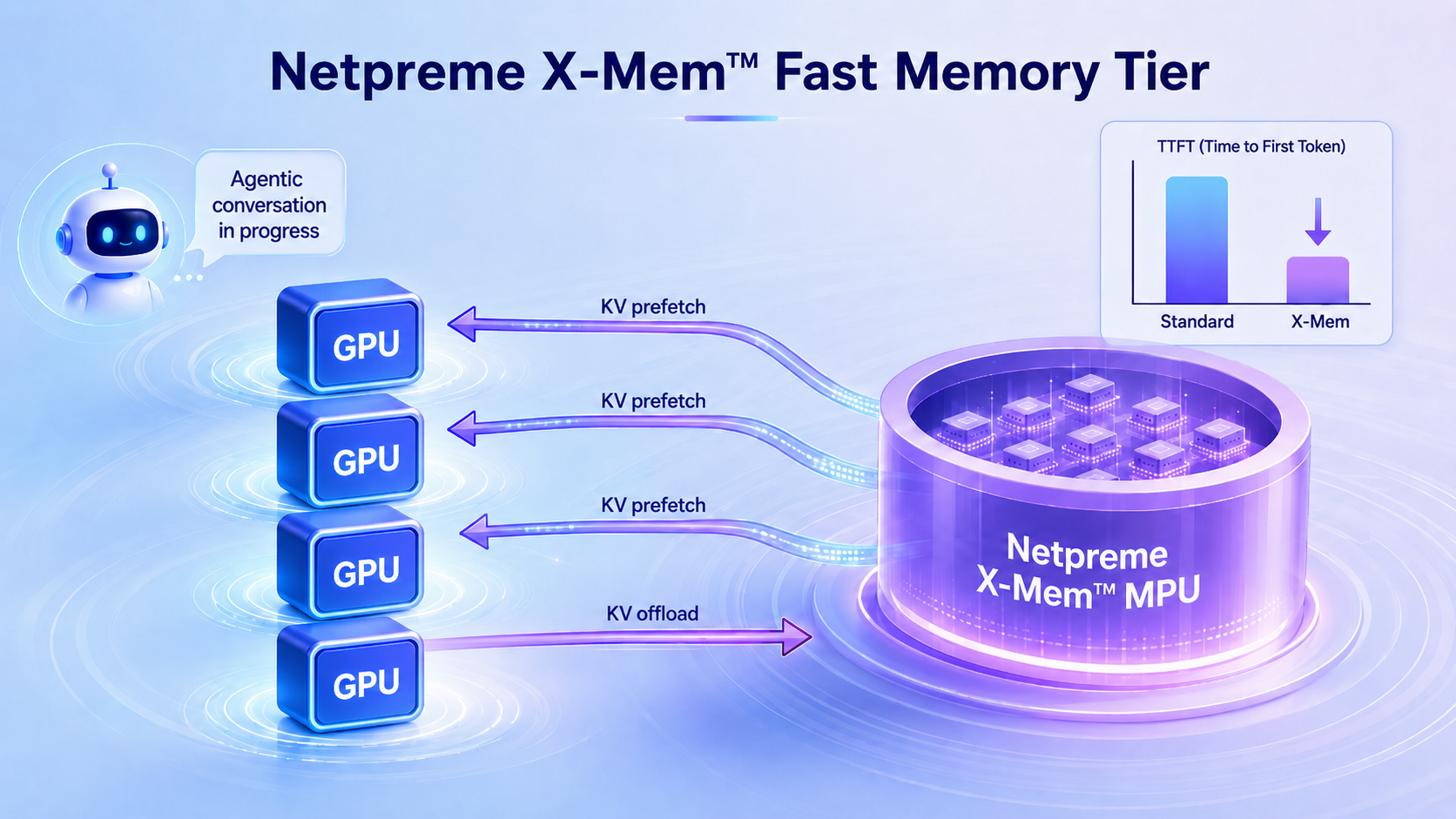 Netpreme X-Mem 加速 SGLang HiCache：TTFT 最高提升 6.7 倍