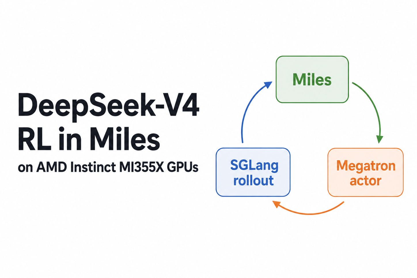 DeepSeek-V4 Flash强化学习登陆AMD MI355X