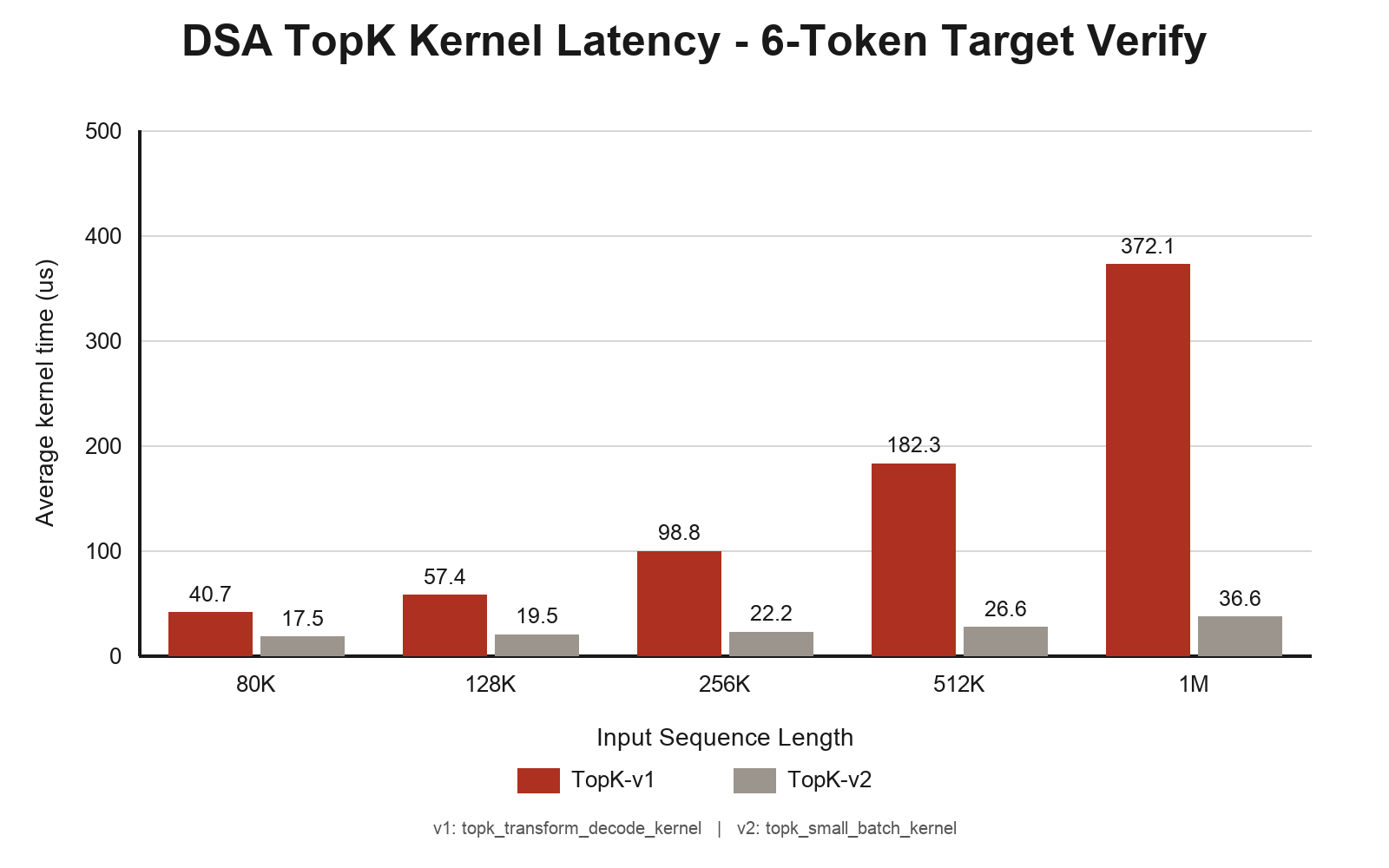 TopK-v2 10-bit histogram construction