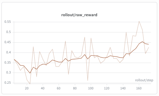 Raw reward during full-parameter RL