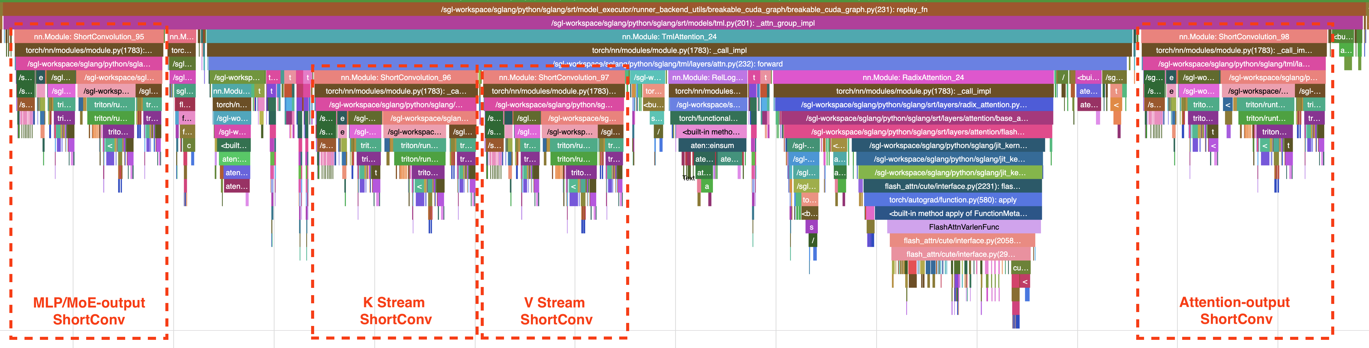 CPU call-stack trace under BCG replay, showing each ShortConv site