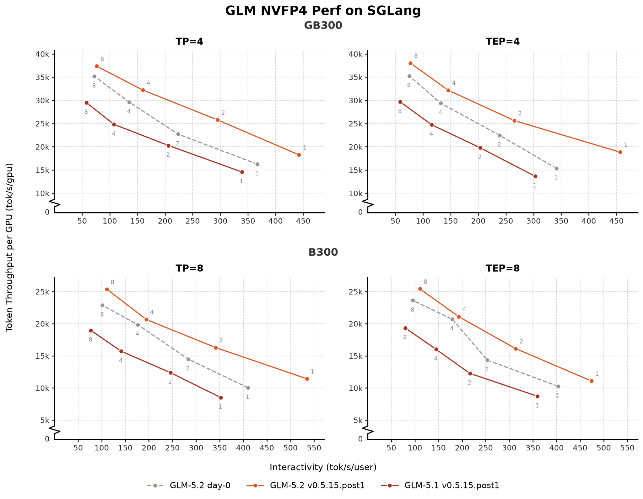 SGLang 两周优化 GLM-5.2：8×B300 上突破 500 TPS