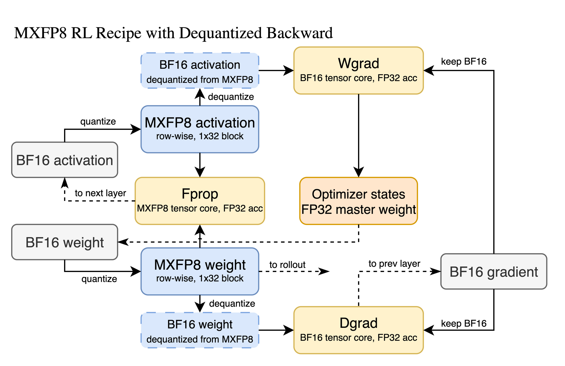 MXFP8 with dequantized backward