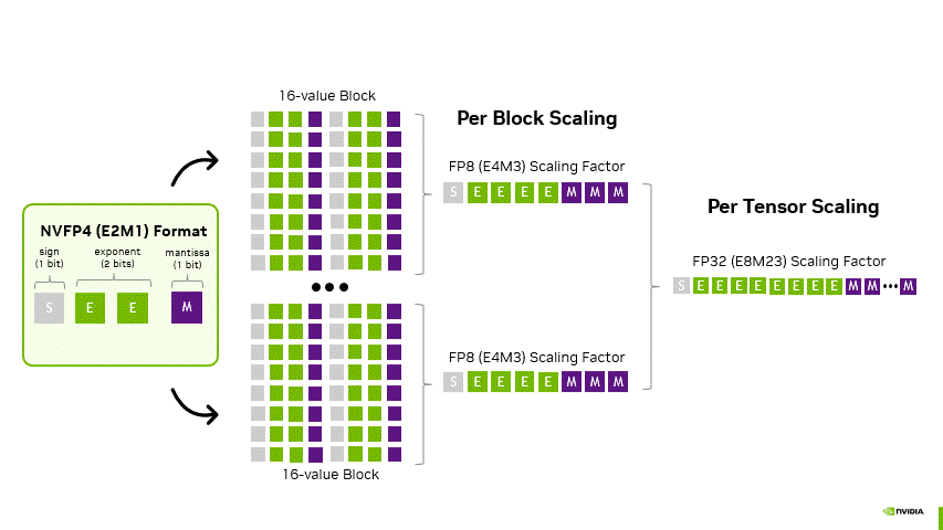 NVFP4 two-level scaling with FP32 tensor scale and E4M3 block scales