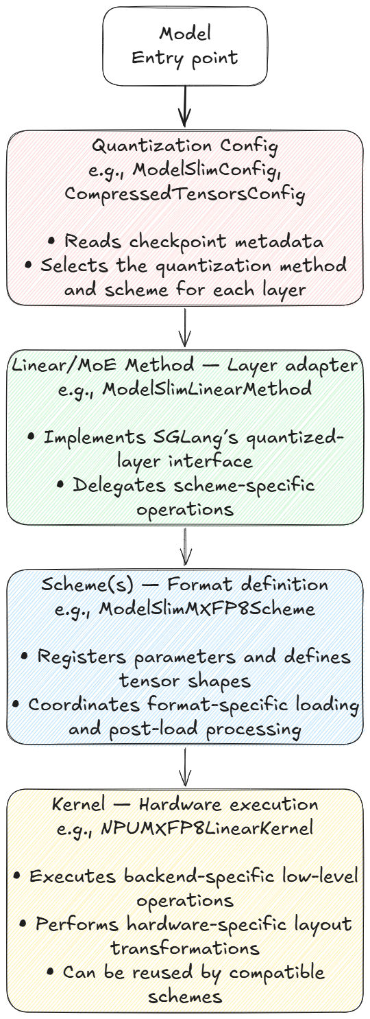 Scheme-based quantization architecture