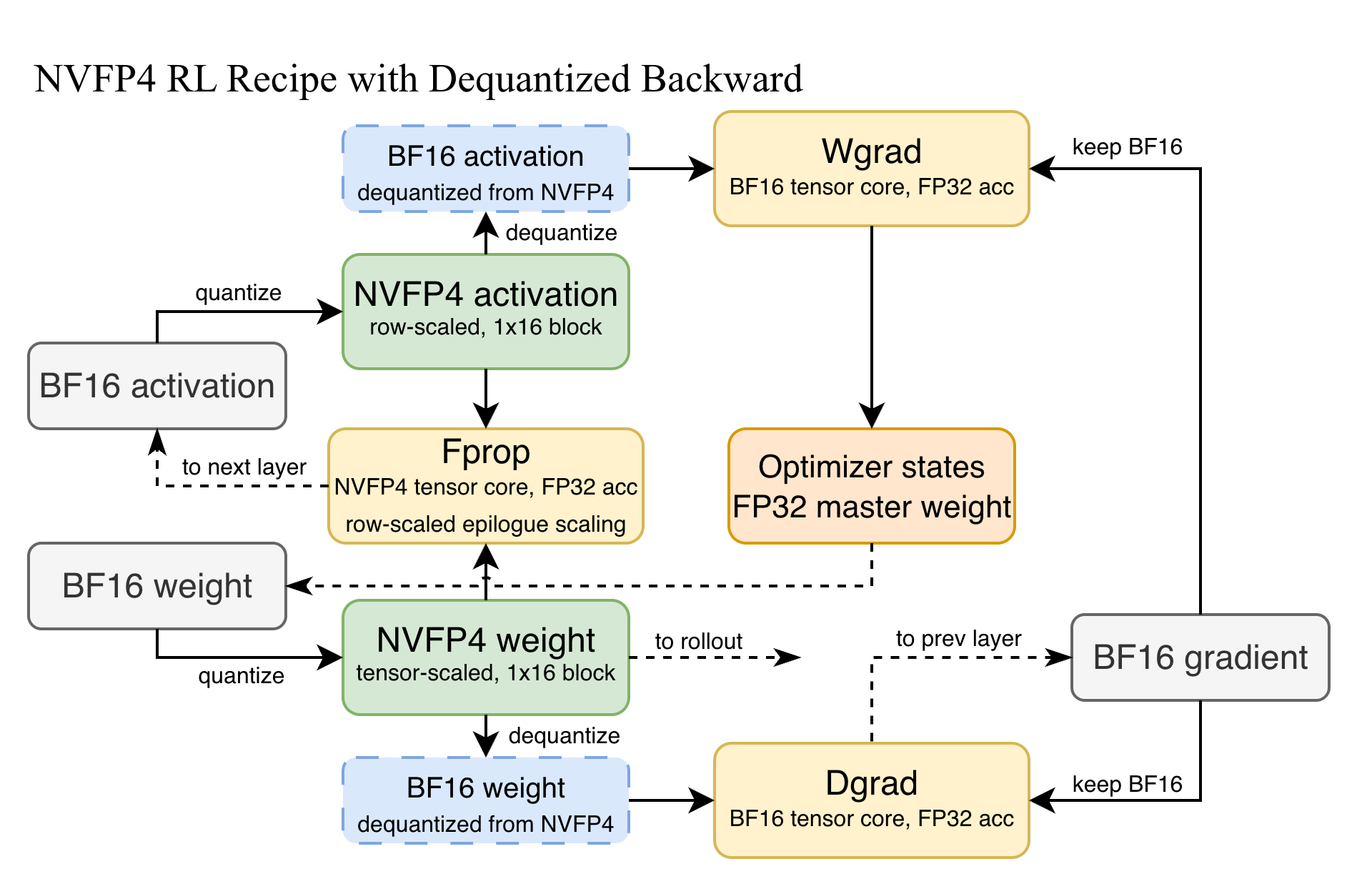 NVFP4 with dequantized backward