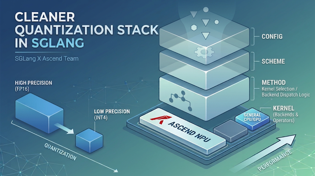 Toward a Cleaner Quantization Stack in SGLang