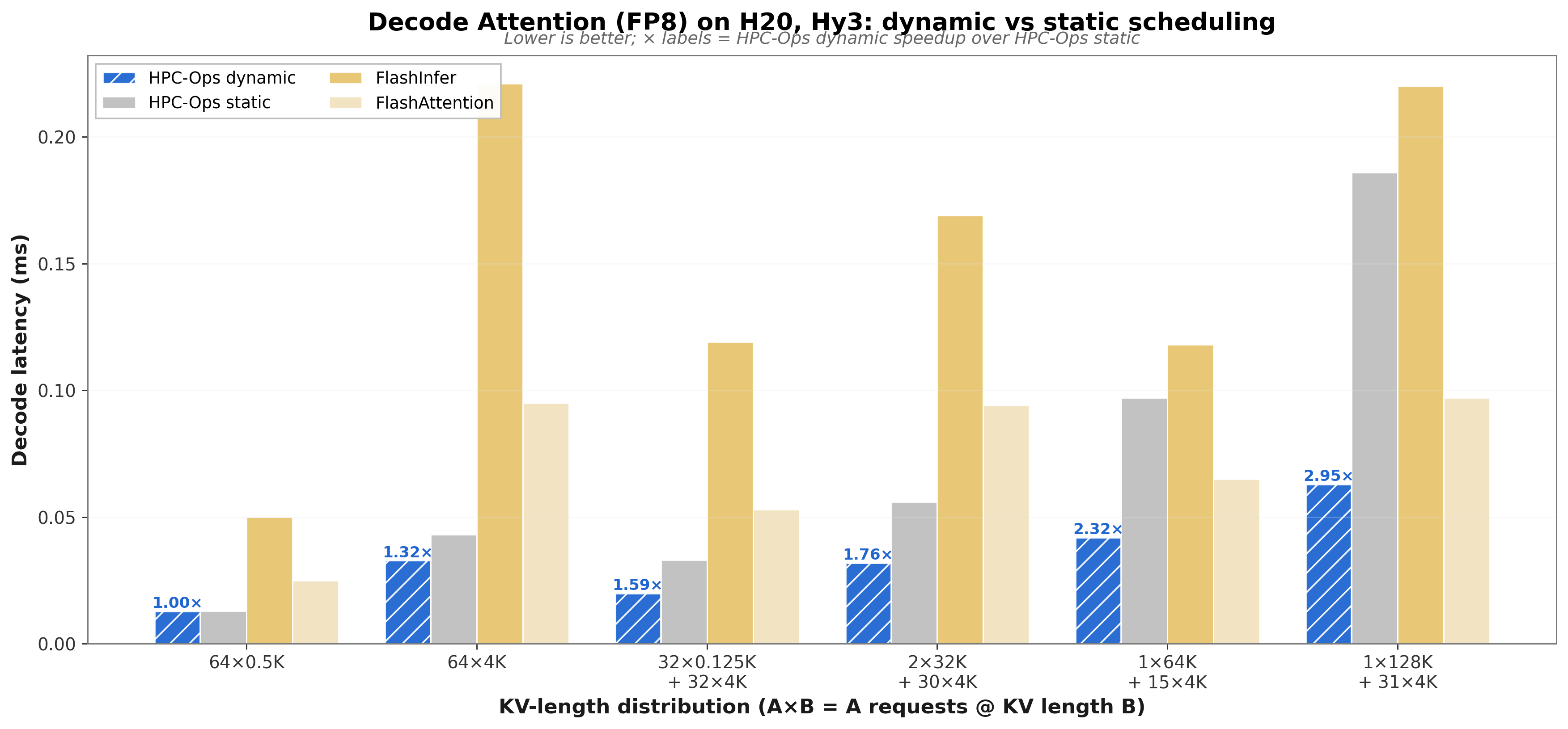H20 mixed-length Attention decode latency