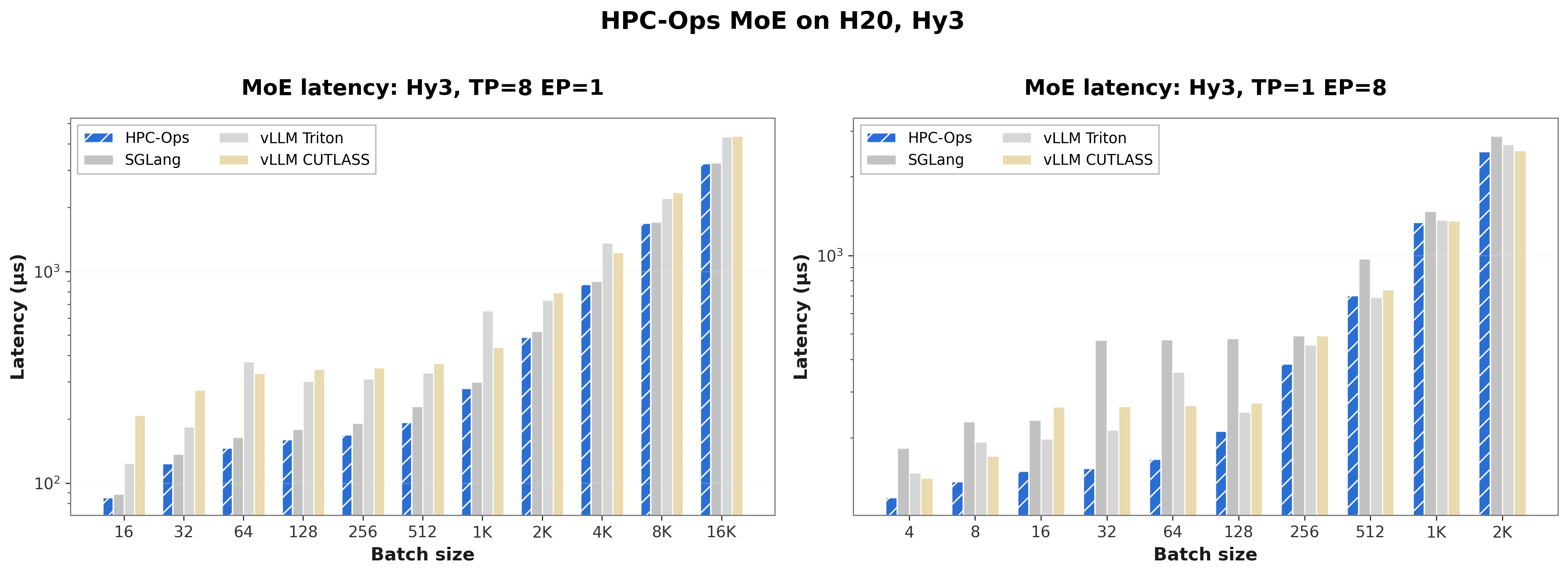 H20 Hy3 MoE latency