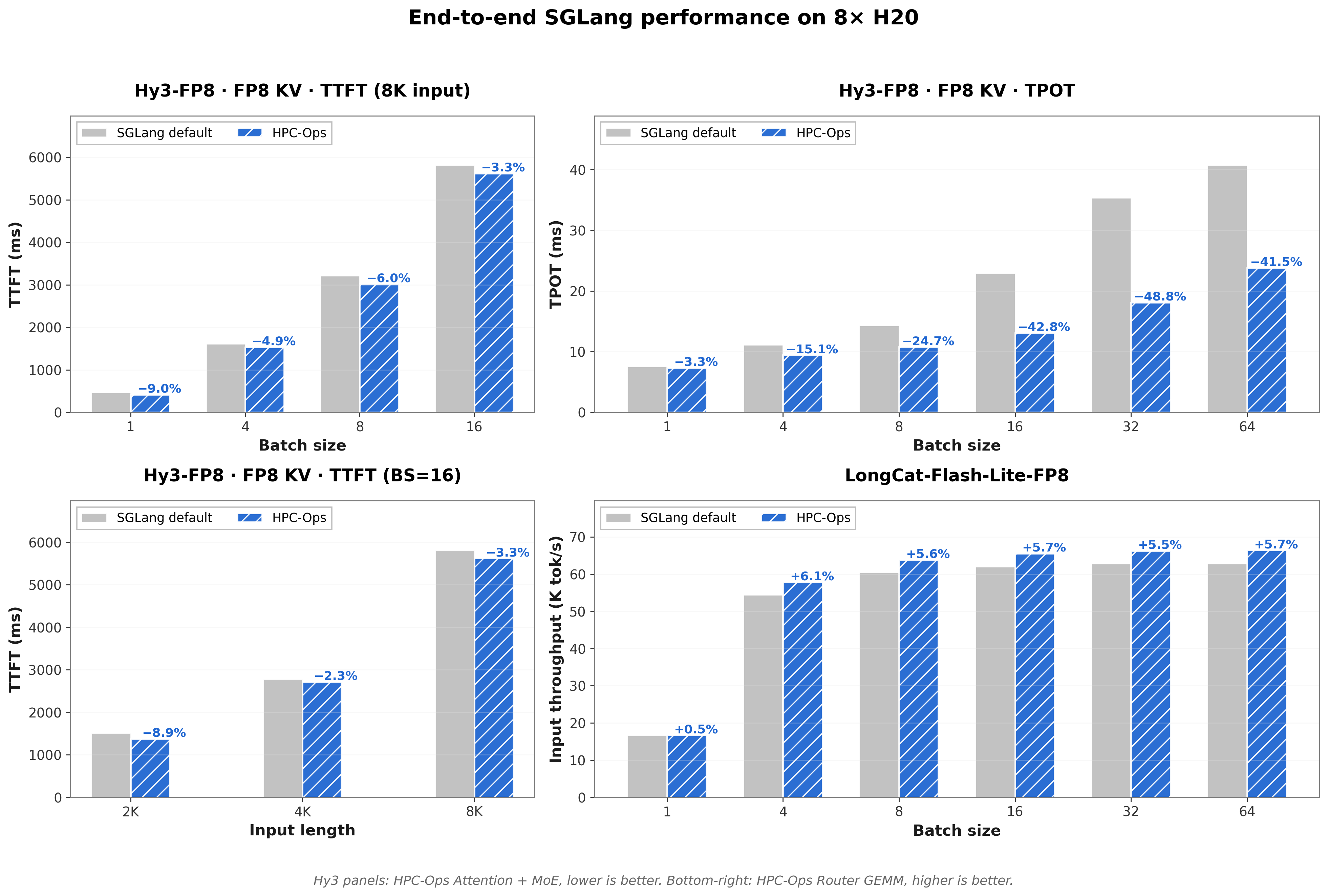 H20 SGLang end-to-end performance