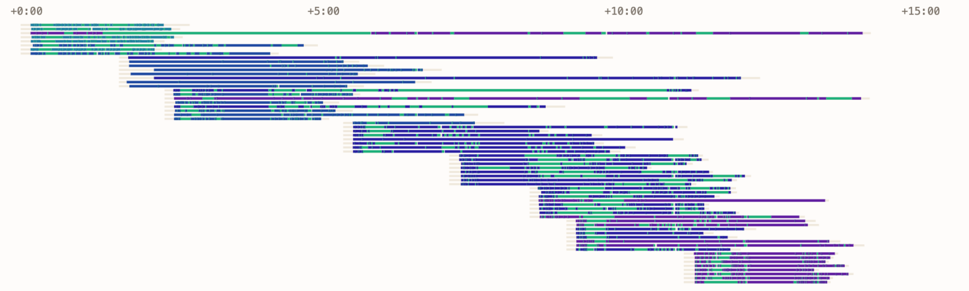 How fully async handles long-tail trajectories
