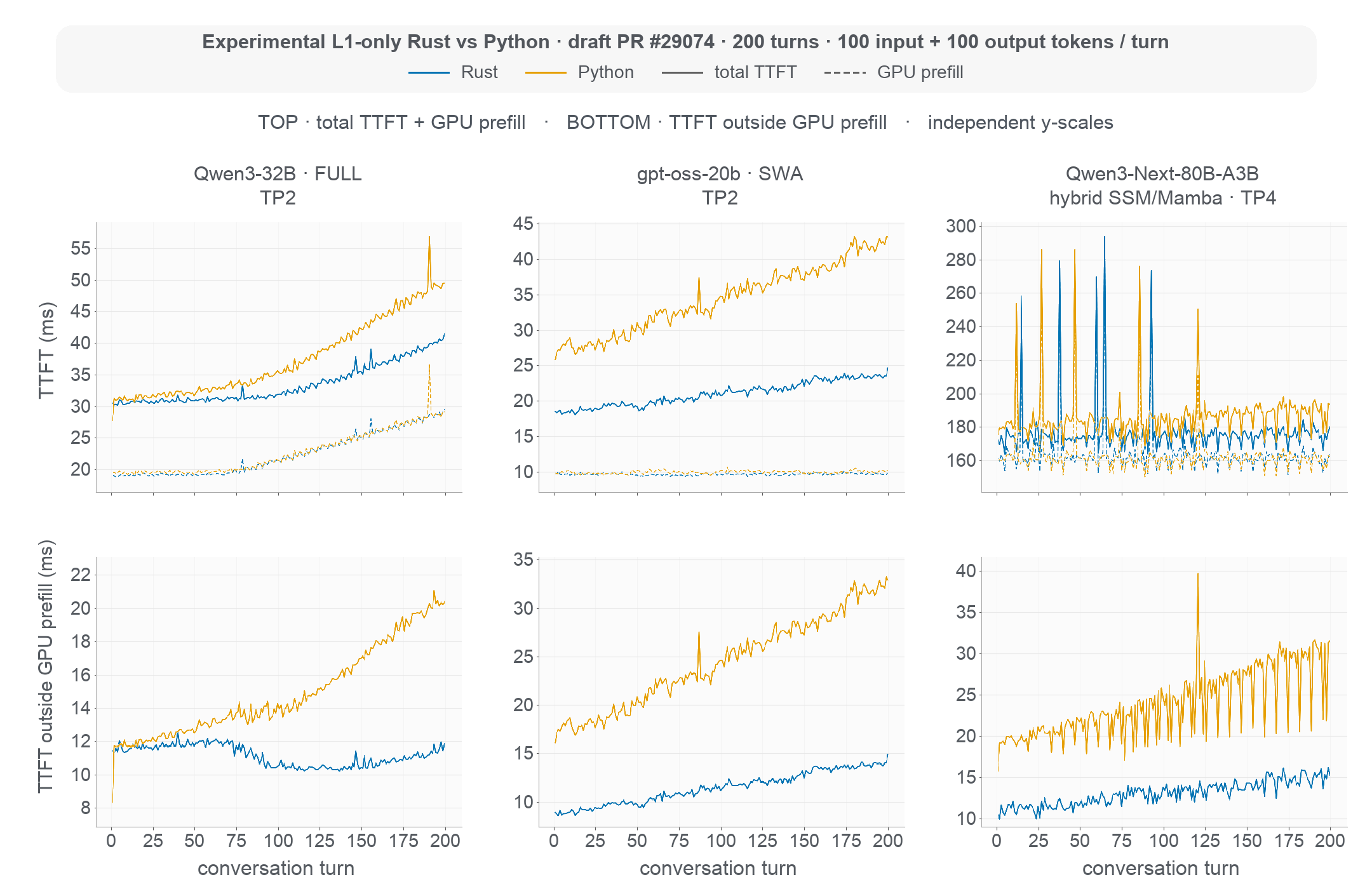 Experimental Rust and Python tree-core TTFT across FULL, SWA, and hybrid SSM models