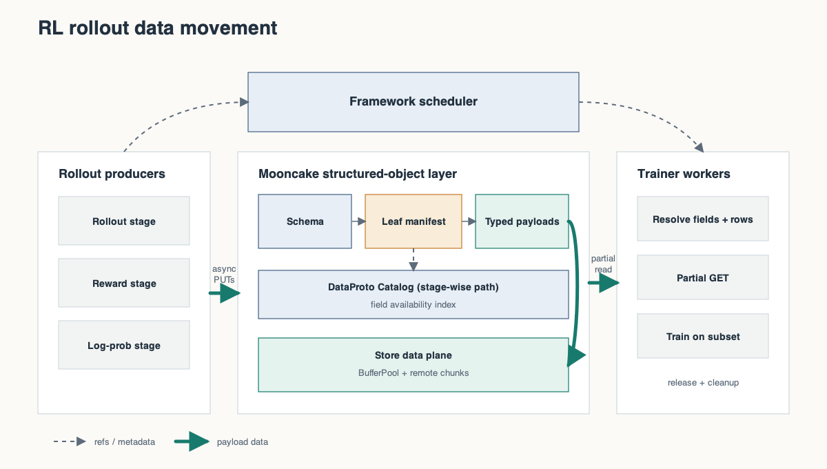 Mooncake for Miles: From Fragmented Rollout Data to Efficient Bulk I/O