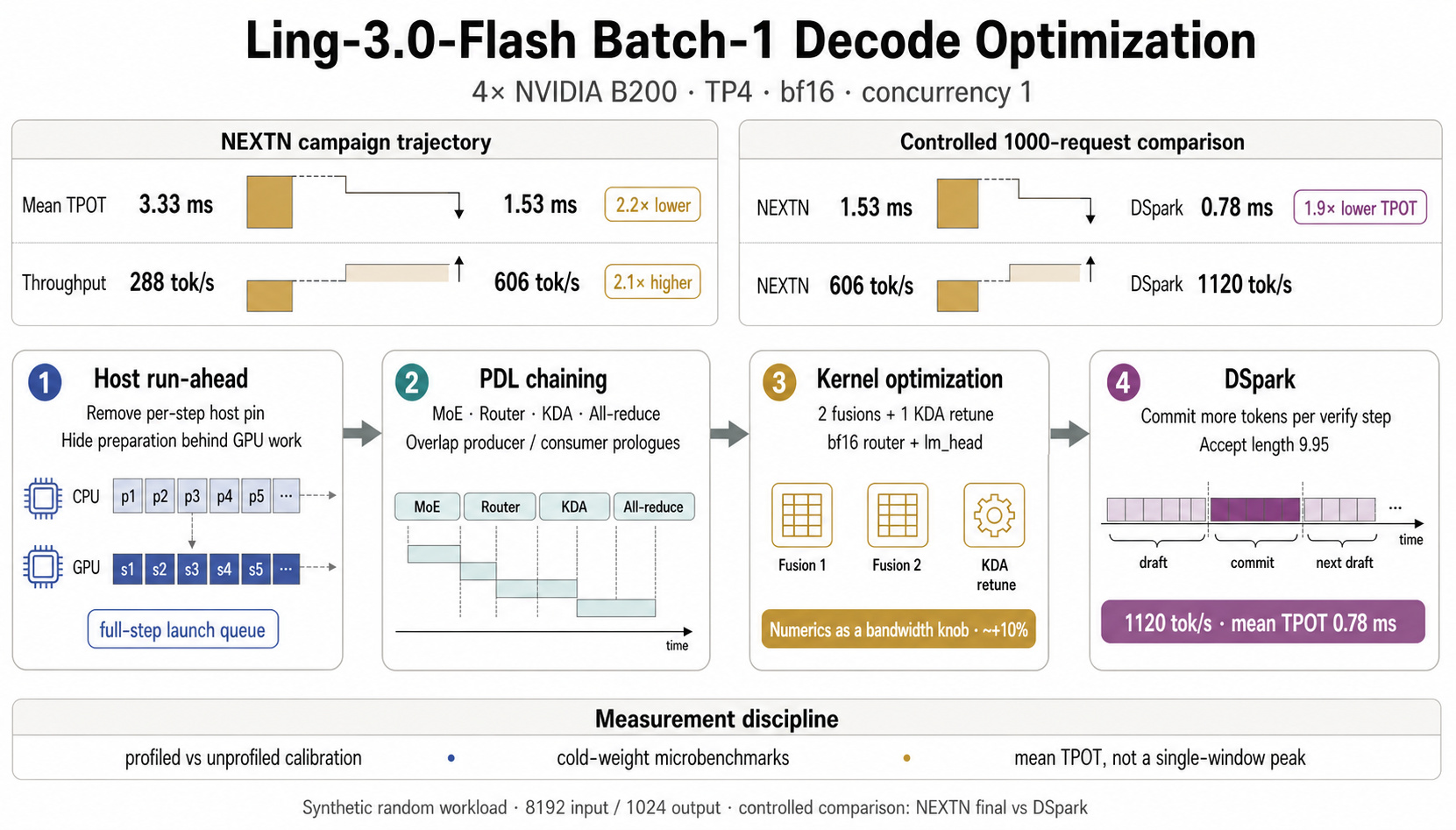 追逐Batch-1极限：Ling-3.0-flash在Blackwell上的推测解码优化
