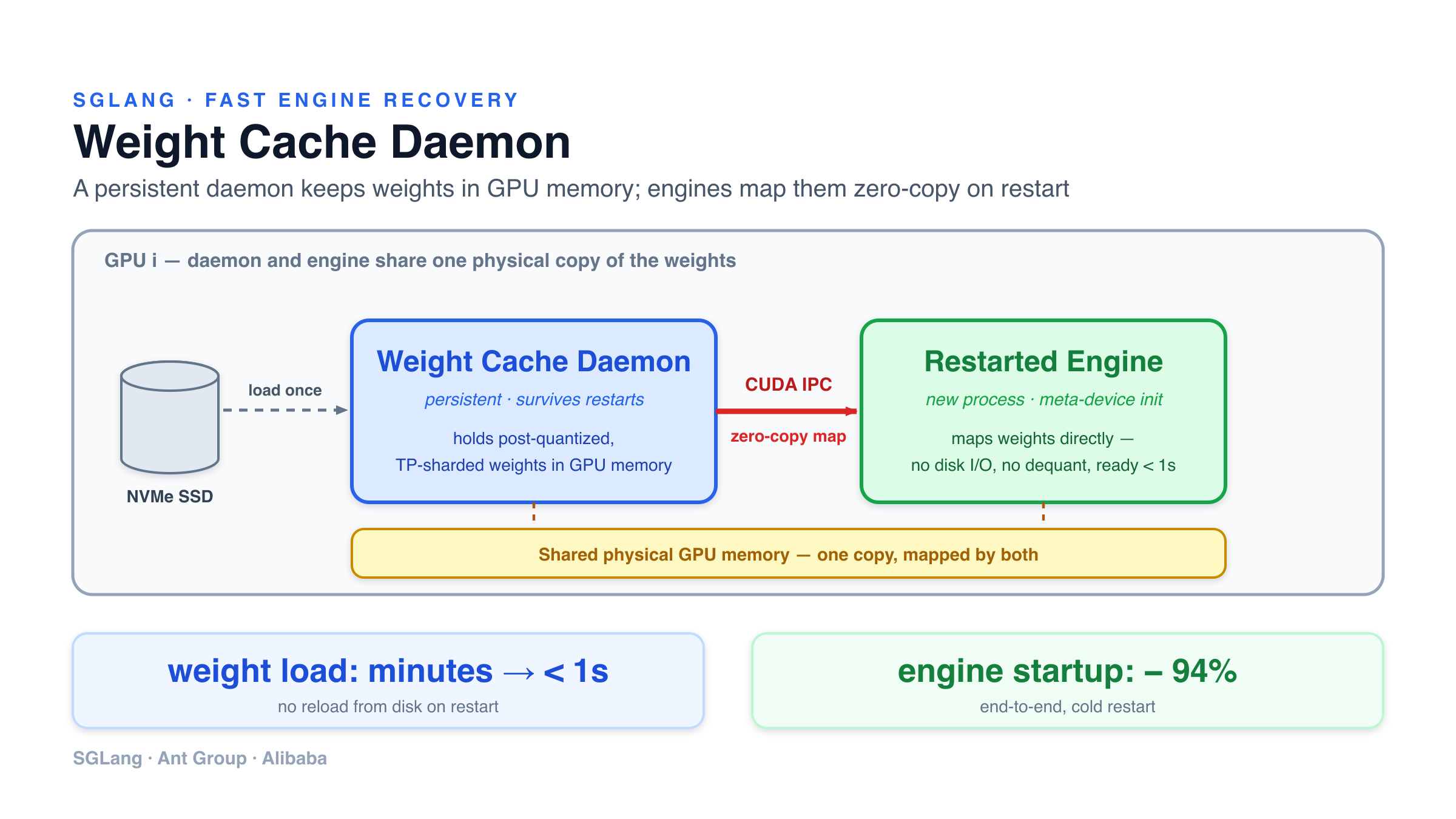 Fast Engine Recovery: Sub-Second Engine Restart for SGLang via Weight Cache Daemon