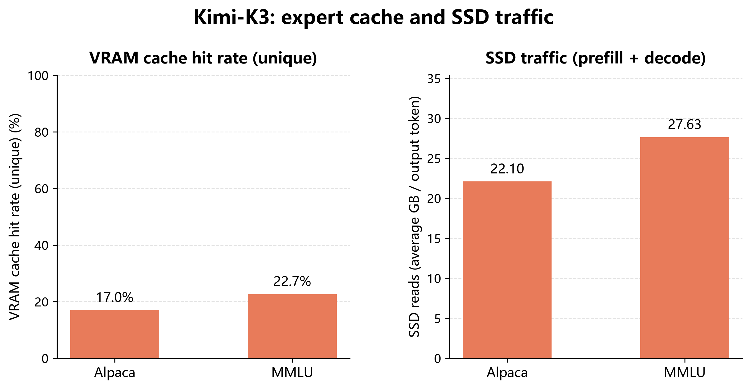 Kimi-K3 SGLang unique VRAM cache hit rate and mean SSD traffic per generated token