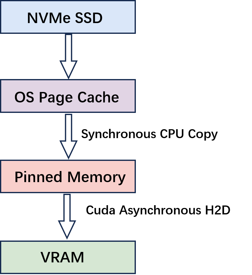 Traditional file-read path: a synchronous page-cache-to-pinned-memory copy followed by asynchronous H2D