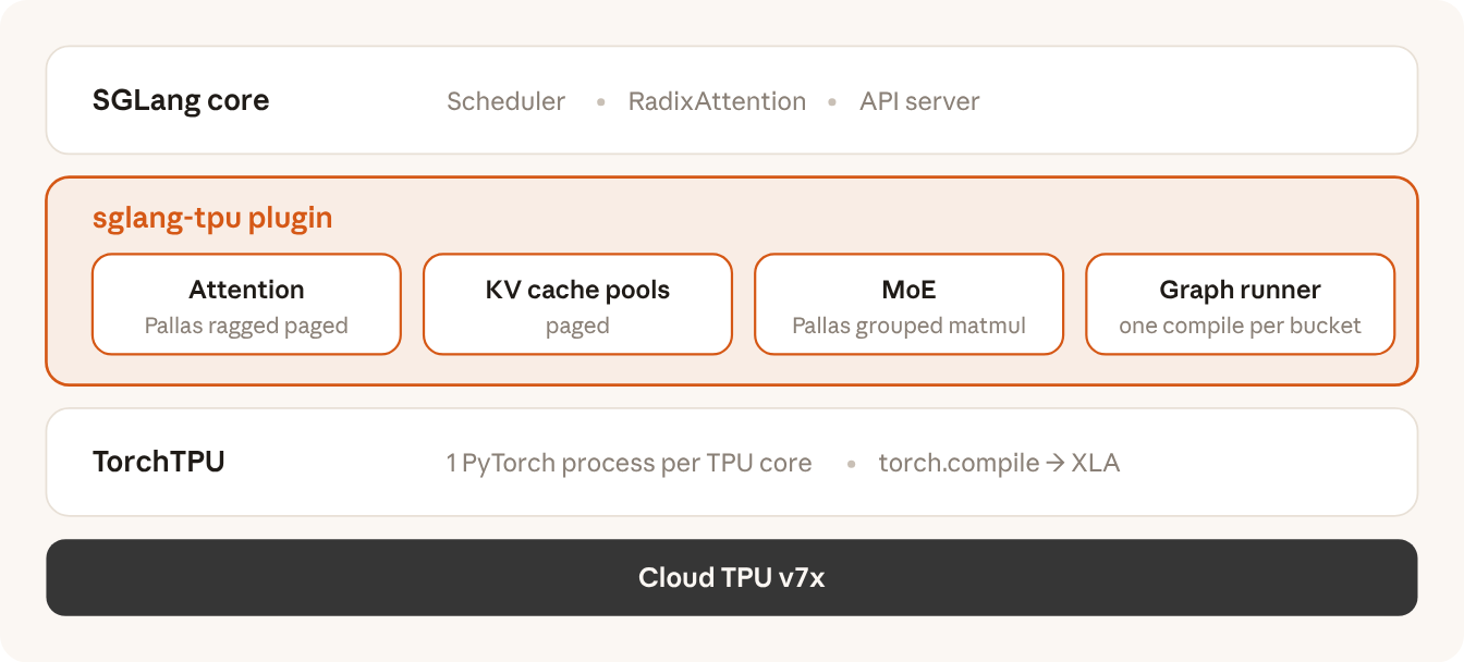 SGLang core (scheduler, RadixAttention, API server) on top of the sglang-tpu plugin (Pallas ragged paged attention, paged KV cache pools, Pallas grouped matmul MoE, a graph runner that compiles once per bucket), on TorchTPU (one PyTorch process per TPU core, torch.compile to XLA), on Cloud TPU v7x.