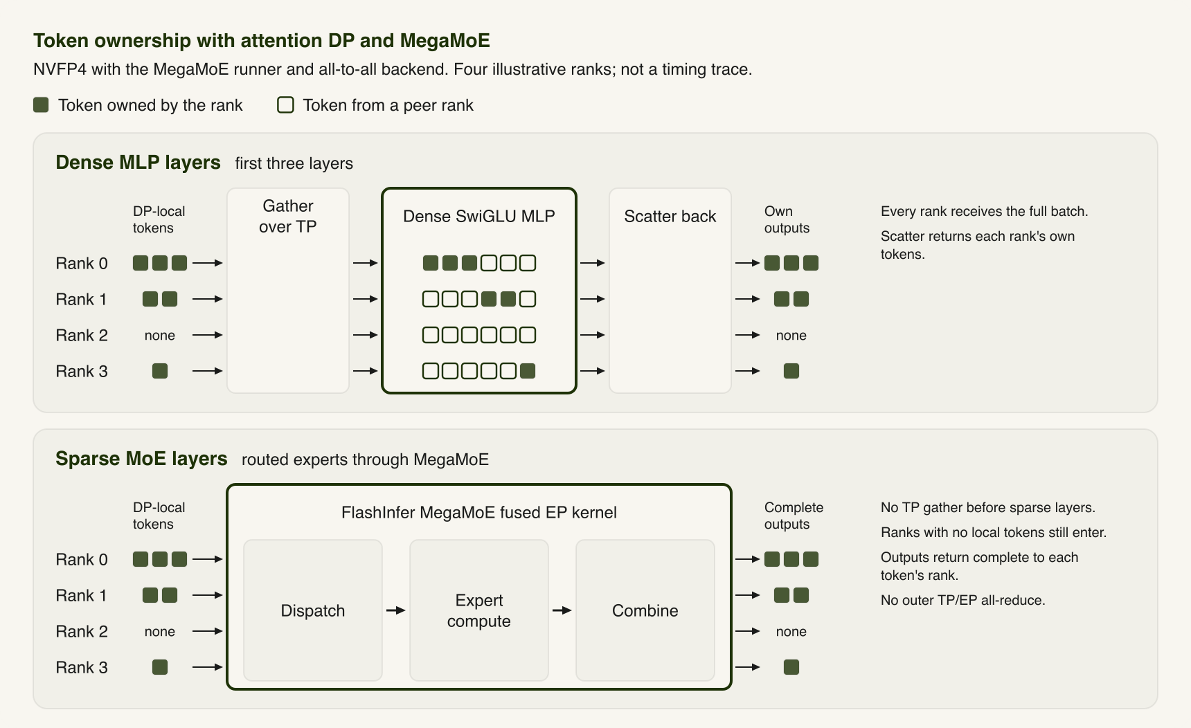 Token ownership with attention data parallelism and MegaMoE: dense MLP layers gather and scatter tokens, while sparse layers return complete outputs to each owning rank.