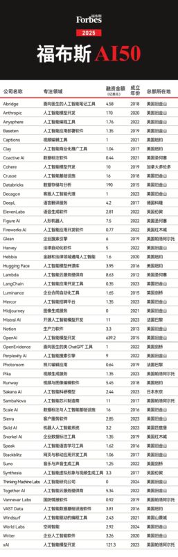 2025福布斯AI 150榜单发布,99%是美国公司-赢政天下