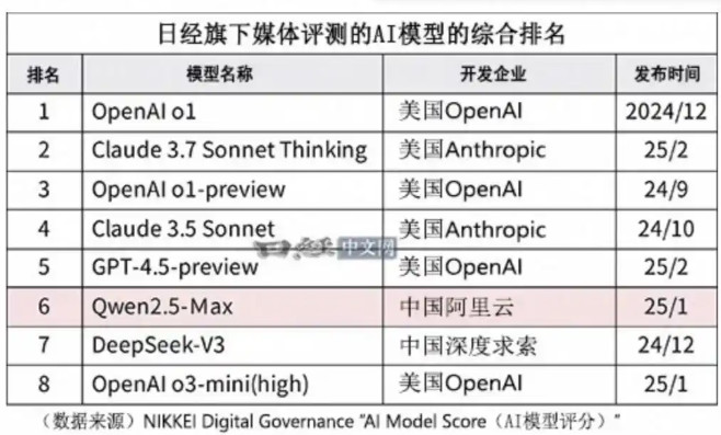 日经新闻称阿里通义千问已成日本 AI 开发基础-赢政天下